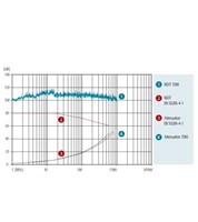 Datwyler Datakabel 7080 Cat7/F, S/FTP 1000Mhz, Dca-s2,d1,a1, LS0H oranje(AWG23) 500m-2