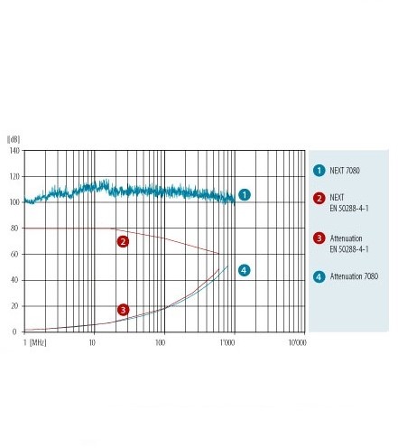 Datwyler Datakabel 7080 Cat7/F, S/FTP 1000Mhz, Dca-s2,d1,a1, LS0H oranje(AWG23) 500m-2
